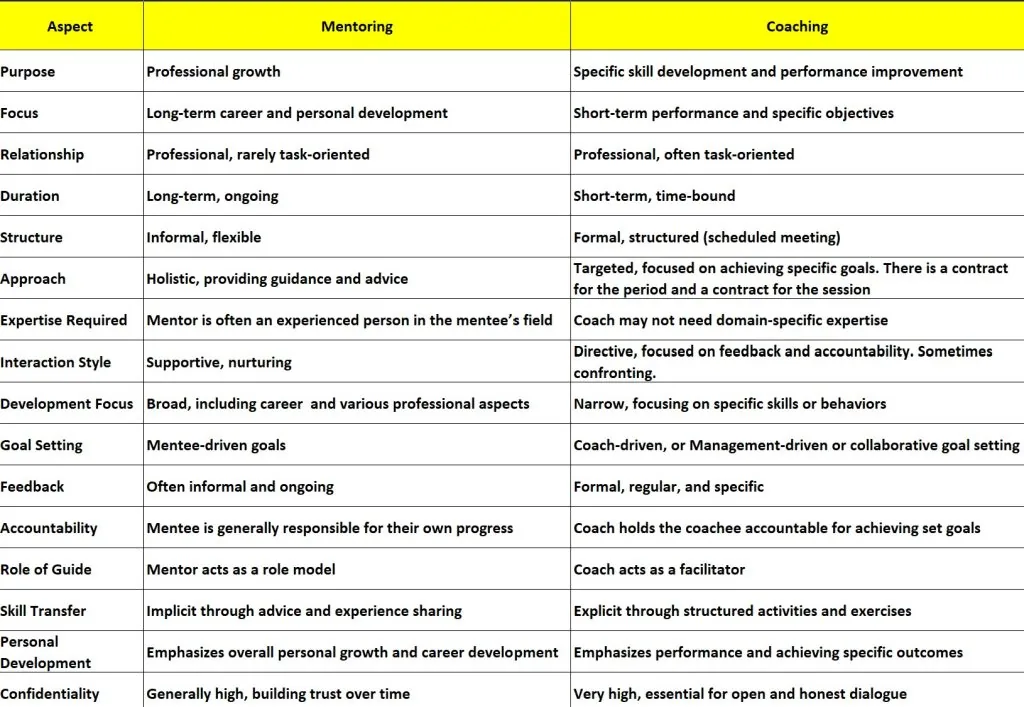 Coaching versus Mentoring